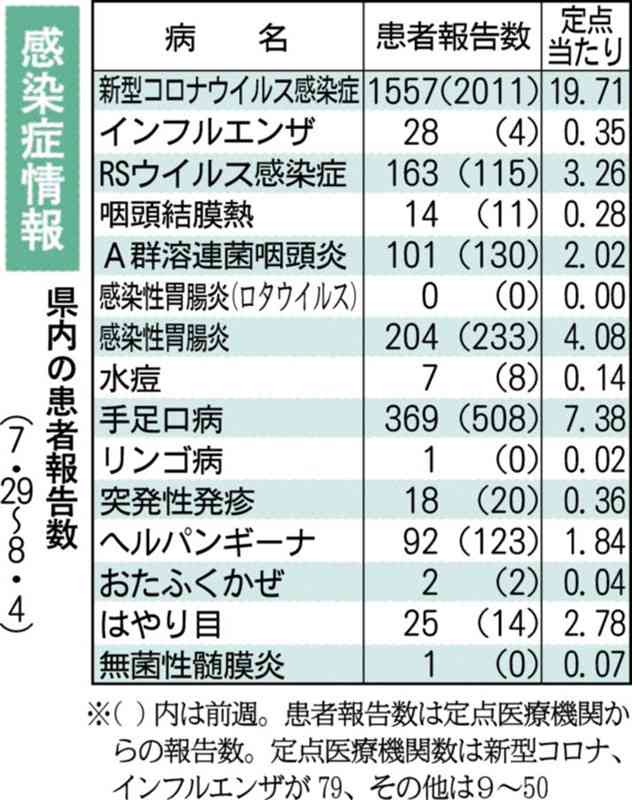 県内の新型コロナ、2週連続で減少　県感染症情報