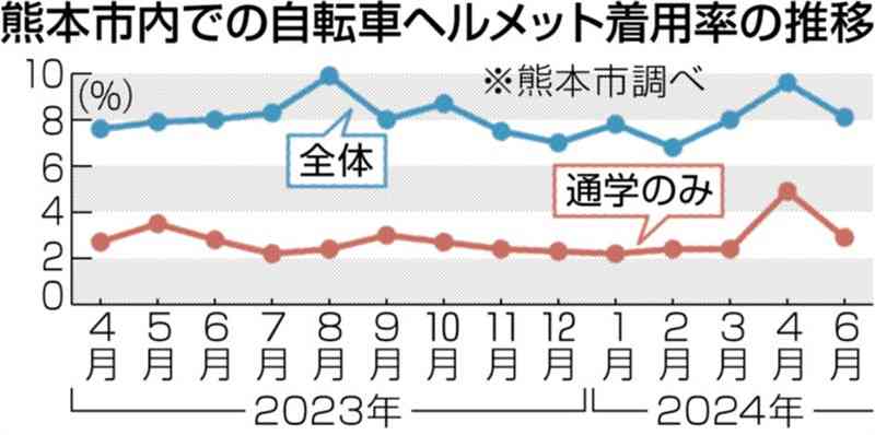 自転車通学「ヘルメット着用を」　熊本市、モデル校認定で浸透図る　高校生らの着用率は3%