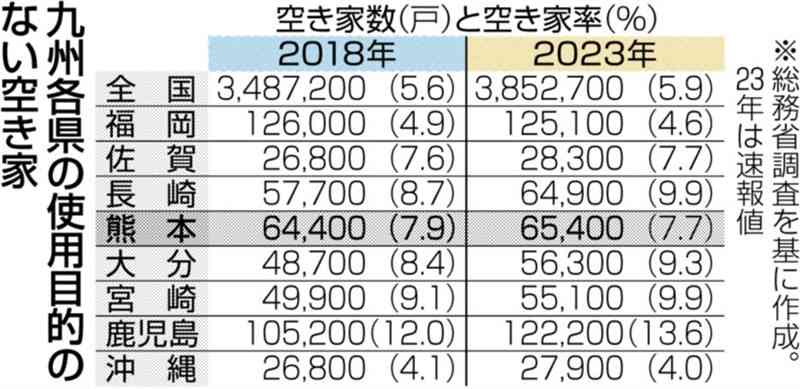 空き家「活用」の補助金利用が低調　立地要件や改修費用がネックに　使用目的ない物件、熊本県内で増加