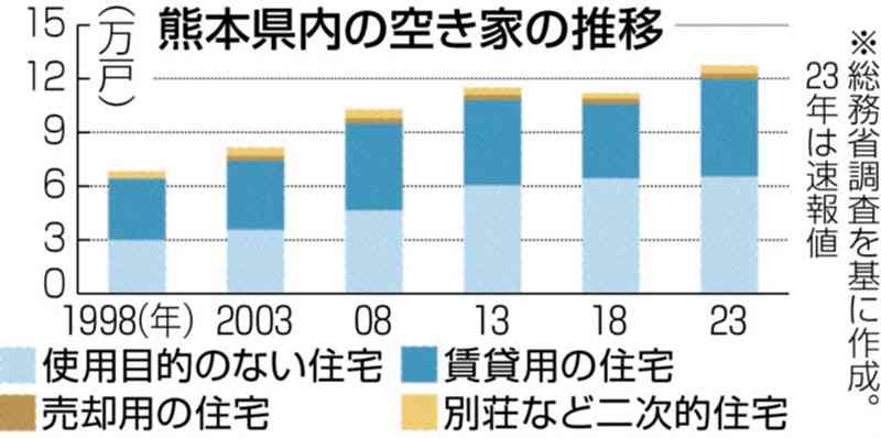 空き家「活用」の補助金利用が低調　立地要件や改修費用がネックに　使用目的ない物件、熊本県内で増加