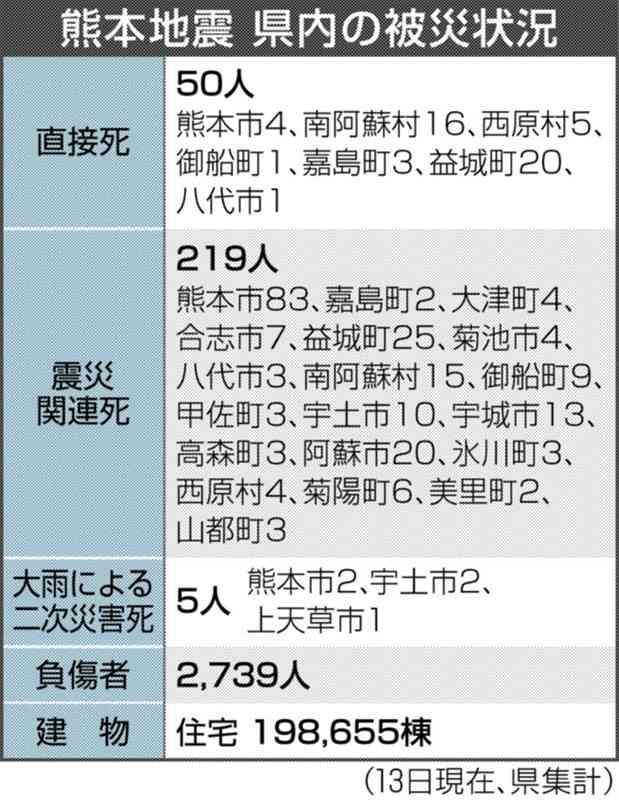 熊本地震の災害関連死、新たに1人　熊本市の40代男性　県内の犠牲者274人に