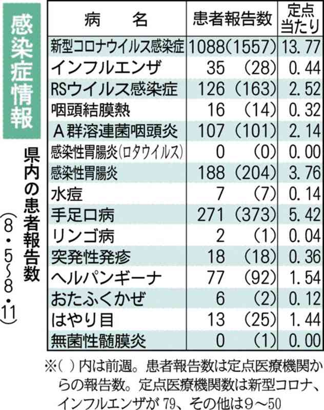 新型コロナの感染者、3週連続で減少　熊本県感染症情報