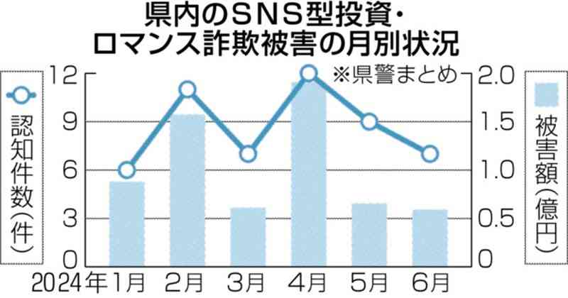 SNS型投資・ロマンス詐欺、熊本県内の被害拡大　今年1～6月、昨年1年の被害件数上回る【守ろう!! 安全安心くまもと】