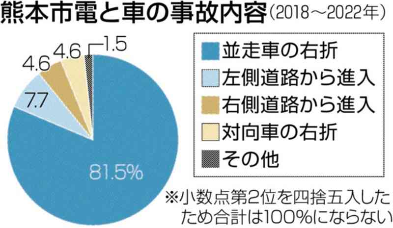 熊本市電、綱渡りの車両運用　老朽化で故障やメンテ…超低床電車「COCORO」事故も追い打ち