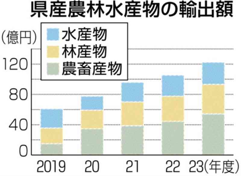 熊本県産の農林水産物、輸出額が過去最高　23年度122億円　県目標額を達成