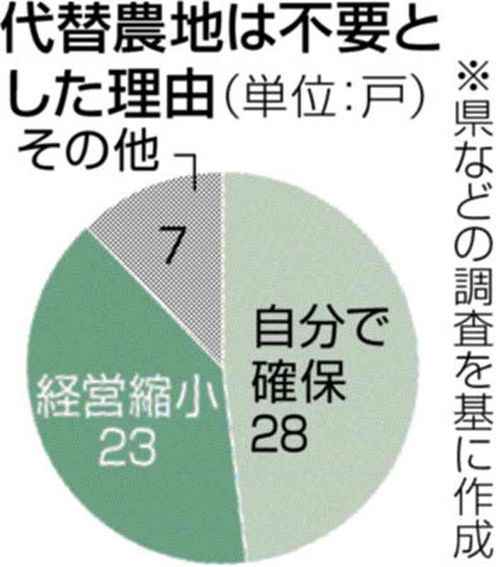 農地の買収や賃貸借契約解除、227ヘクタールに　県調査　半導体関連企業進出の菊池地域2市2町　「代替必要」122ヘクタール