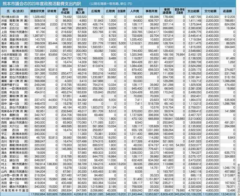 熊本市議会の政務活動費、3年ぶり1億円超　23年度　新型コロナ5類移行に伴う視察増加で