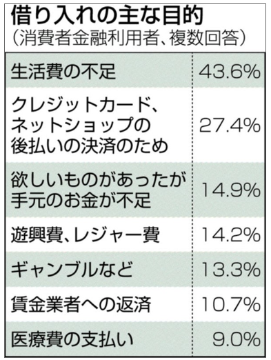 なぜ多重債務に？　入り口は「借金返すための借金」　ヤミ金絶対ダメ　早い対応、解決の早道【まね得　多重債務問題編】