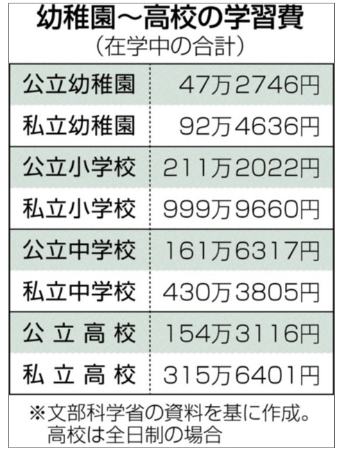 子どもの教育費「１人1000万円以上」　大学入学前に多額の費用　資金準備へ、「ためる」「借りる」方法とは？　【まね得　教育費編】