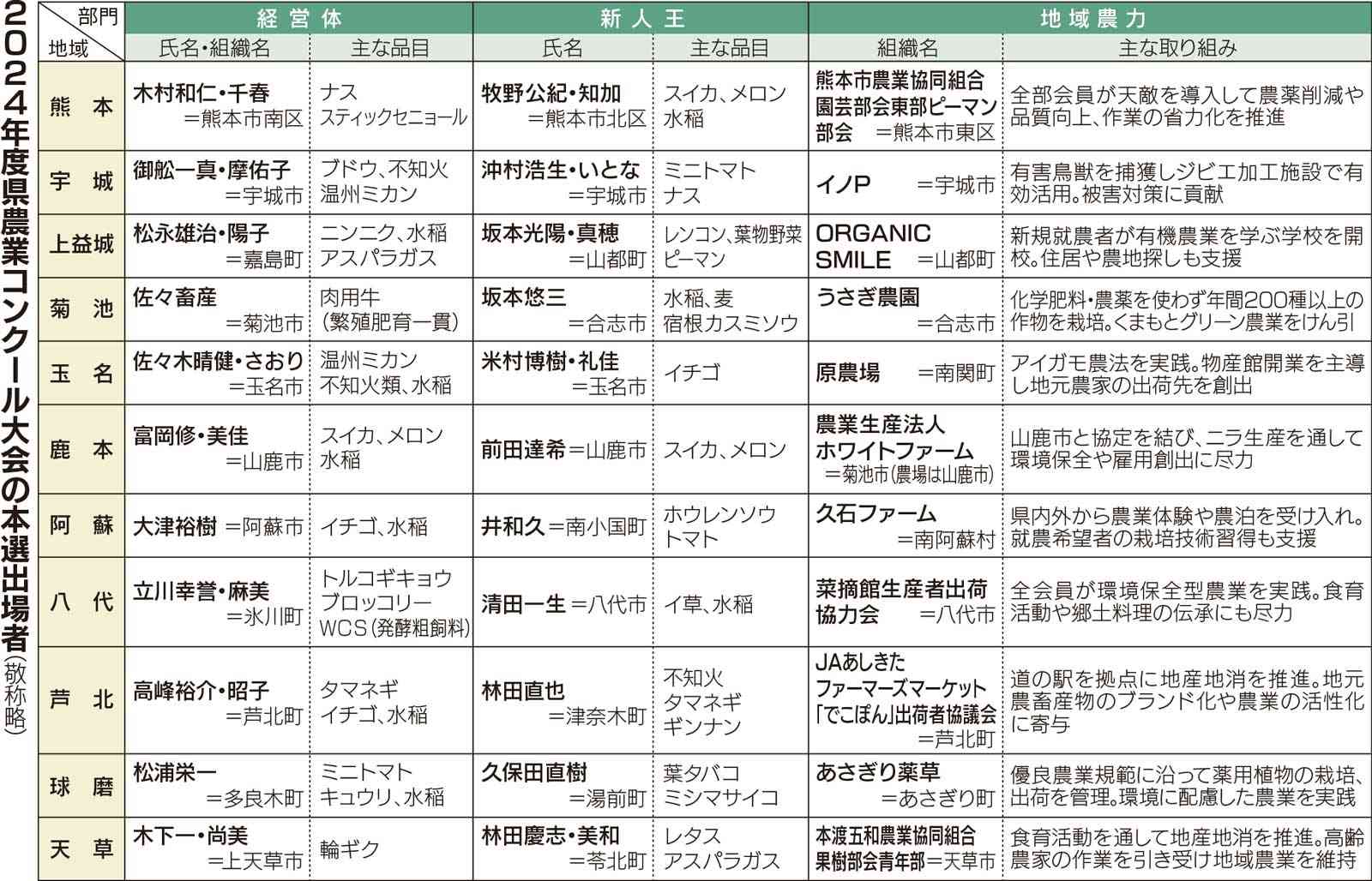 農と食支える生産者たたえよう　2024年度熊本県農業コンクール、33個人・団体が本選へ