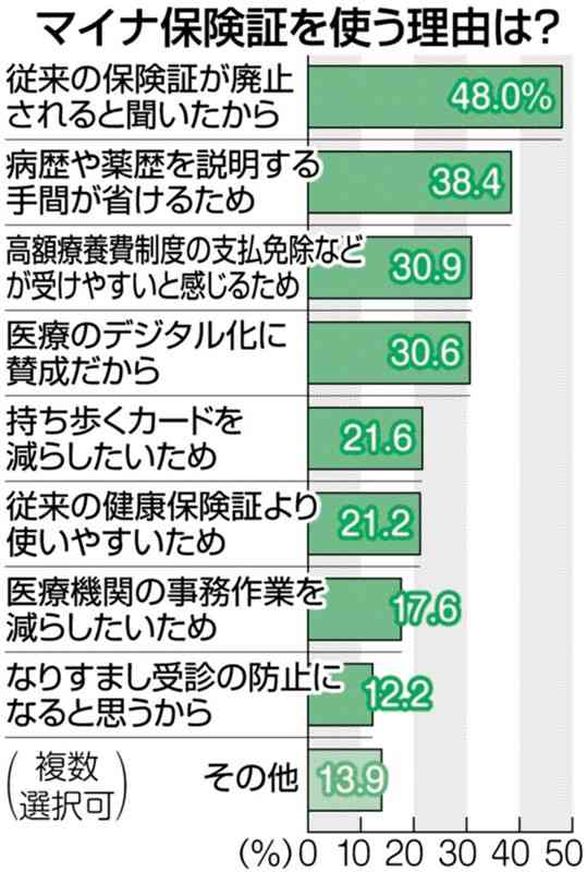 「マイナ保険証」18紙アンケート　カード普及進む熊本の意見は?