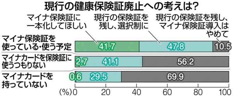 現行の保険証廃止に根強い異論　「マイナ保険証」18紙アンケート　「残して」「選択制に」の声多く