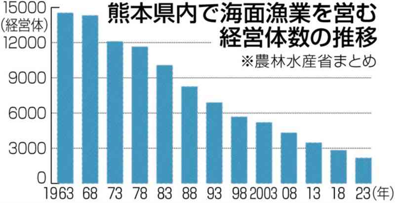 アサリものりも…　熊本県内の海面漁業者 2166経営体で過去最少に　5年で23%減　2023年漁業センサス　中高年世代中心に廃業加速