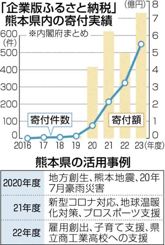 熊本県内の「企業版ふるさと納税」過去最多に　2023年度、県と45市町村で7億3190万円　災害復旧や子育て支援に活用