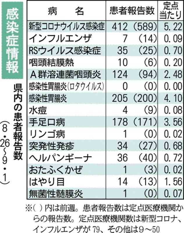 新型コロナ、県内は6週連続減　感染症情報