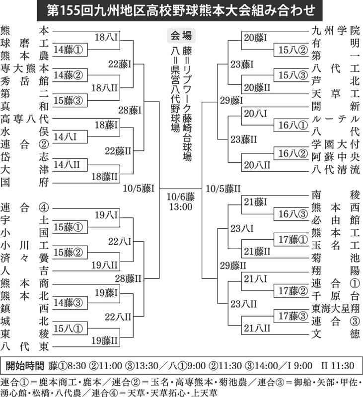 センバツ出場へ49チーム激突　九州地区高校野球熊本大会、組み合わせ決定　14日開幕、熊本工、国府など軸か