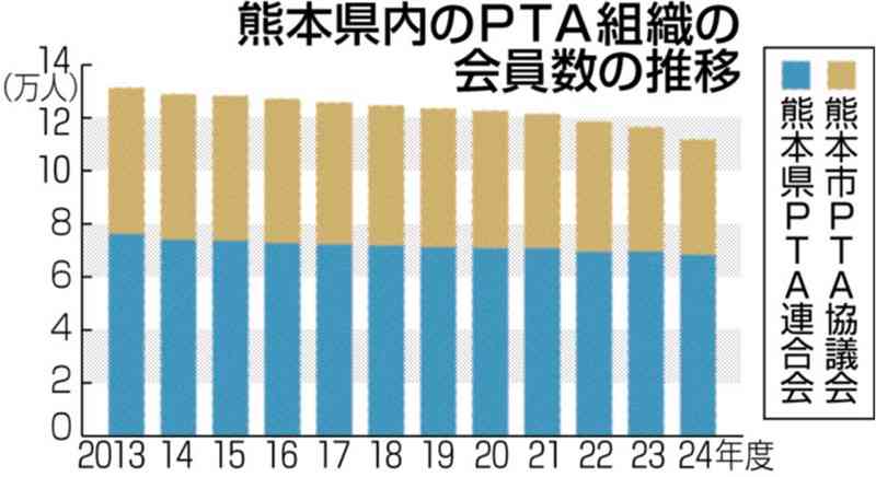 熊本県のPTA会員、10年で15%減　児童生徒数の減少率より大きく　学校行事、プールの監視員…負担を敬遠