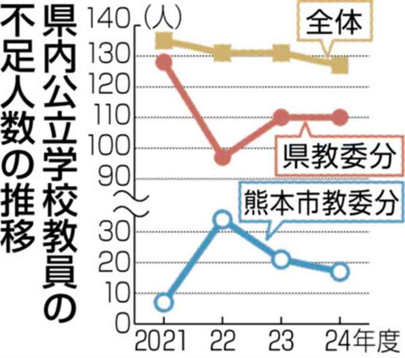 熊本県内の教員、127人足りず　2024年度　団塊世代の退職、支援学級の増加が背景　