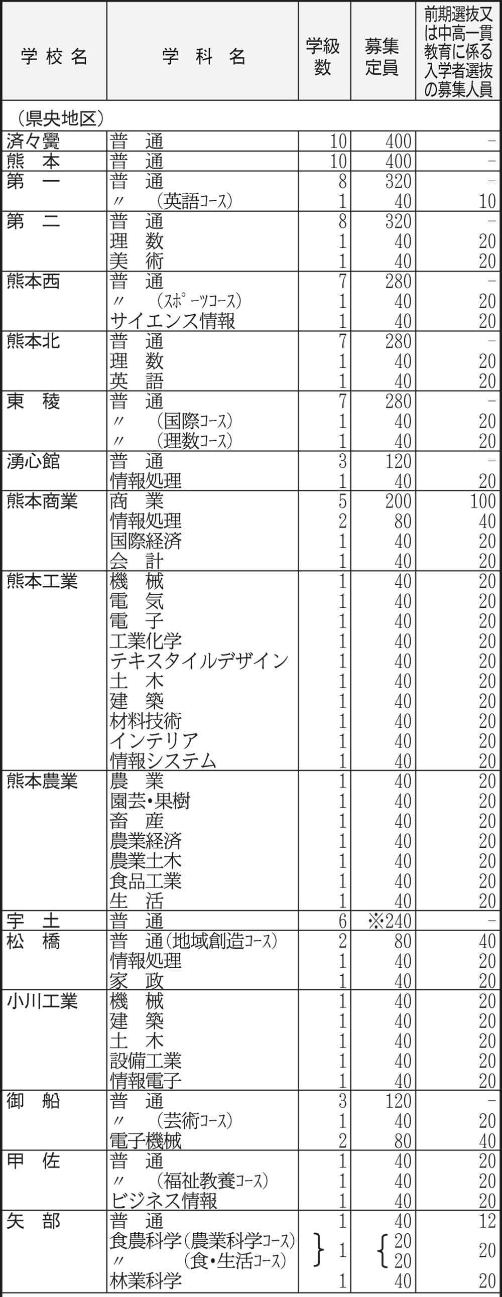 公立高定員、40人減の1万1425人　私立高は6125人　熊本県内25年度入試