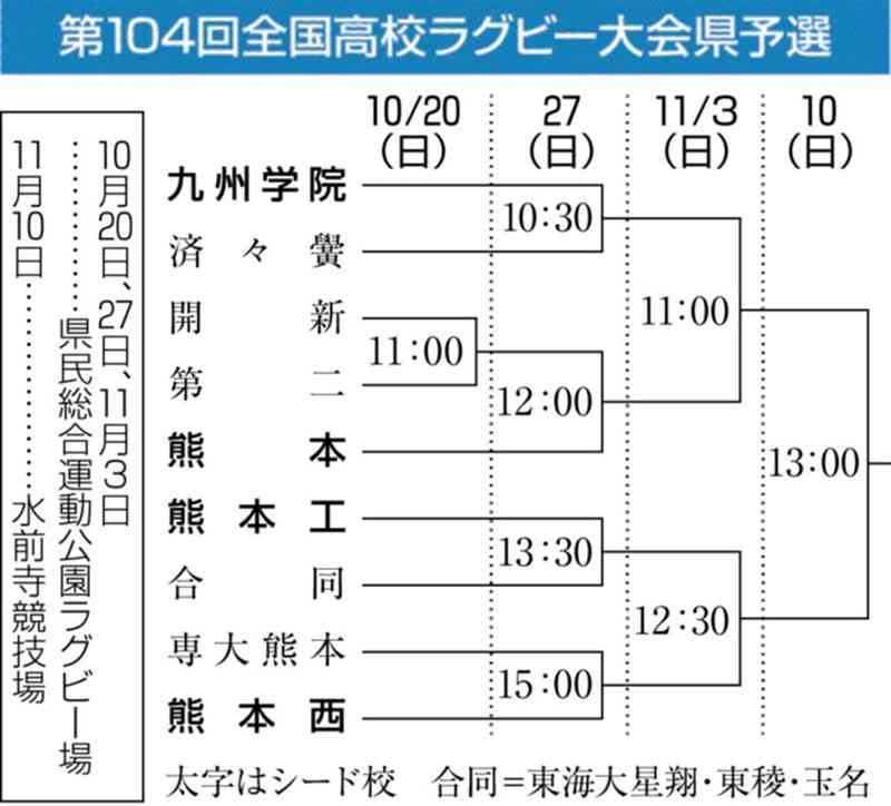 全国高校ラグビー熊本県予選　2連覇狙う九州学院、追うのは…　10月20日開幕、9チームが「花園」懸け熱戦　　