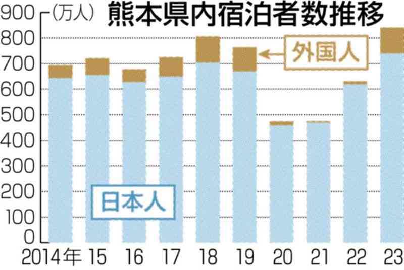 熊本県内の2023年宿泊者数、延べ840万人で過去最多に　コロナ禍前上回る