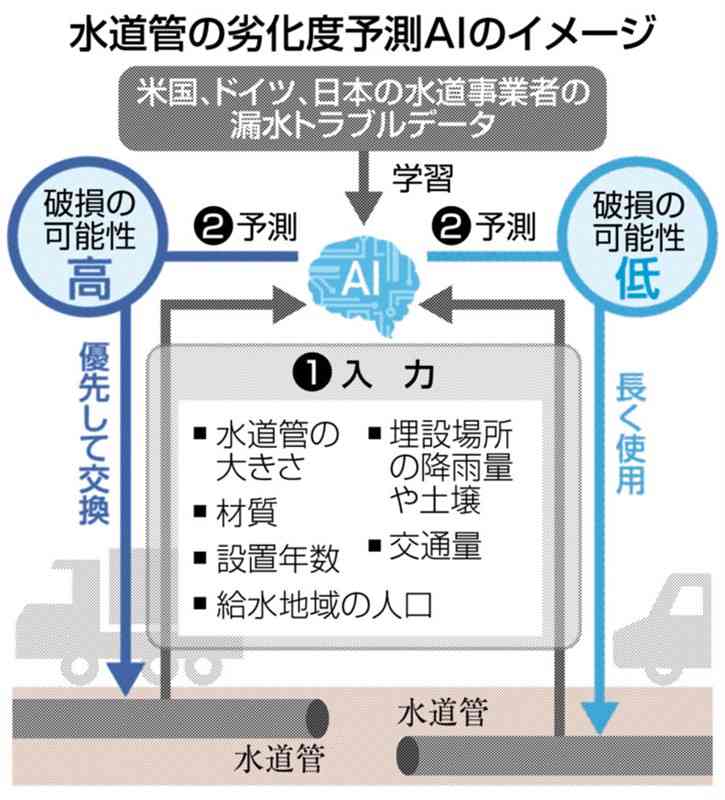 水道管の劣化度予測AIのイメージ