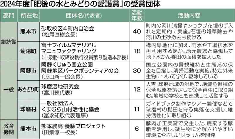 肥後の水とみどりの愛護賞、受賞6団体決まる