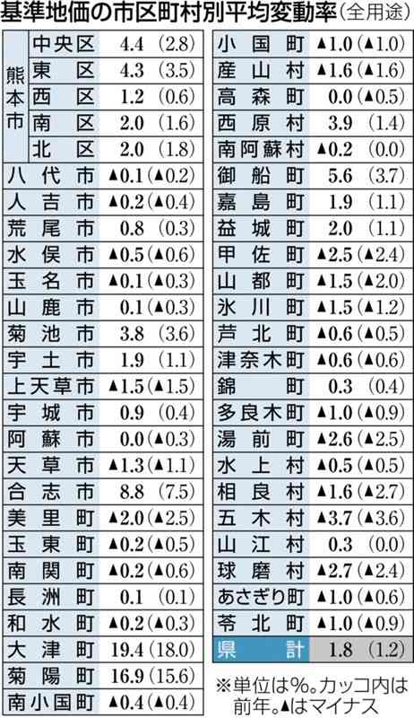 熊本・大津町の地価上昇率、商業地と工業地の計3地点が全国1位　前年比33・3%　TSMC進出が押し上げ