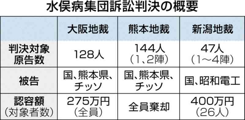 【割れた判断の行方　水俣病集団訴訟②】「潜伏期間」　環境省の新通知、3地裁判決で否定