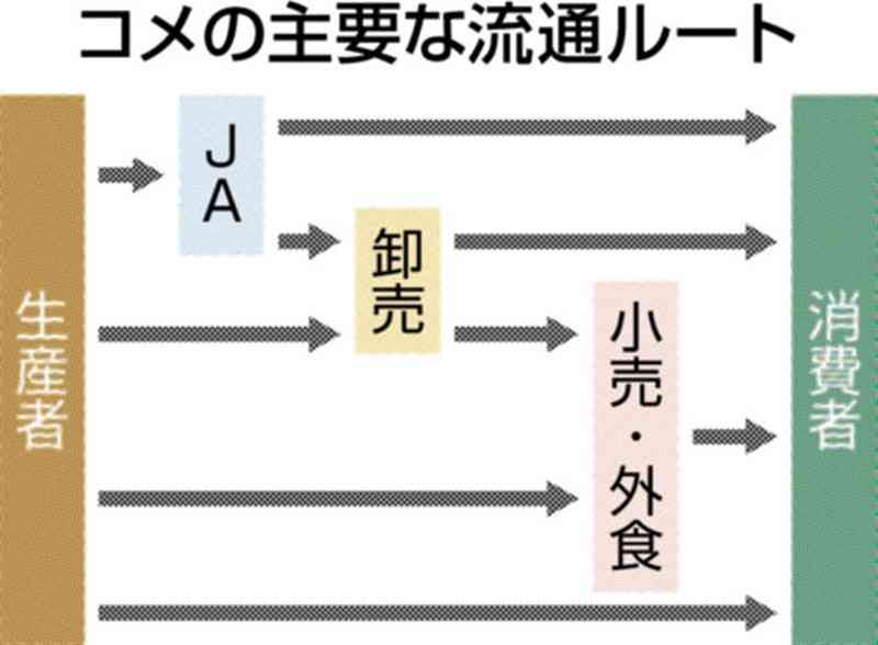 新米、やっぱり高め　熊本県内のスーパーや直売所、昨年と比べ3～5割高も　品薄状態も続く　消費者ため息、農家は「コメ離れ心配」