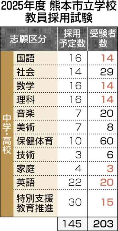 熊本市の教員採用「定員割れ」　25年度　中高の受験者数、採用予定数に届かず