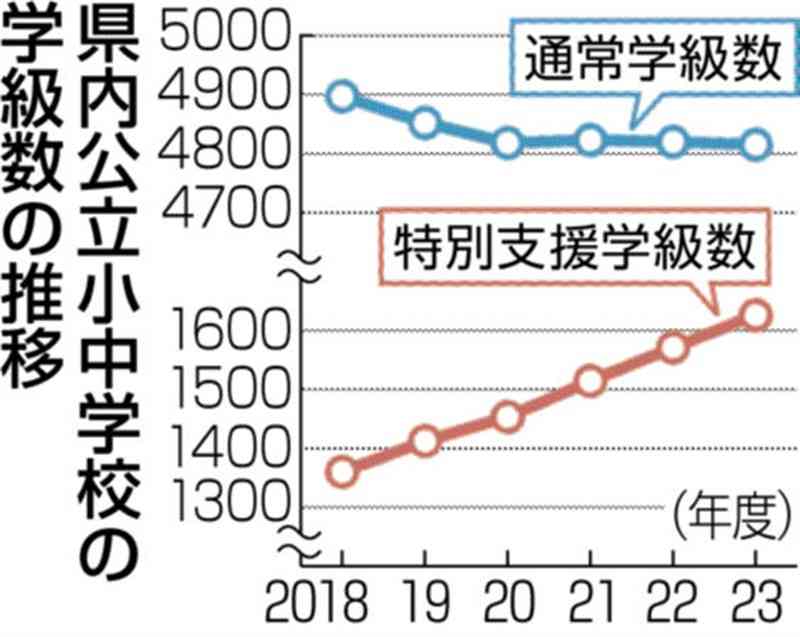 熊本県内の特別支援学級、5年で266増　保護者の理解、習熟度別指導への期待も背景に