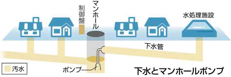 八代市、国の「循環のみち下水道賞」で防災・減災部門賞　マンホールポンプの浸水対策