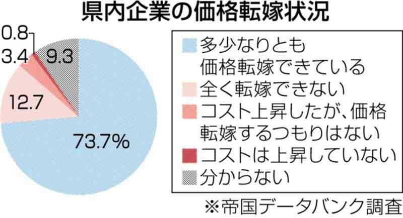 価格転嫁「できている」熊本73%　全国最下位を脱出、39位に　帝国データバンク調査「コスト上昇対応へ理解広がる」