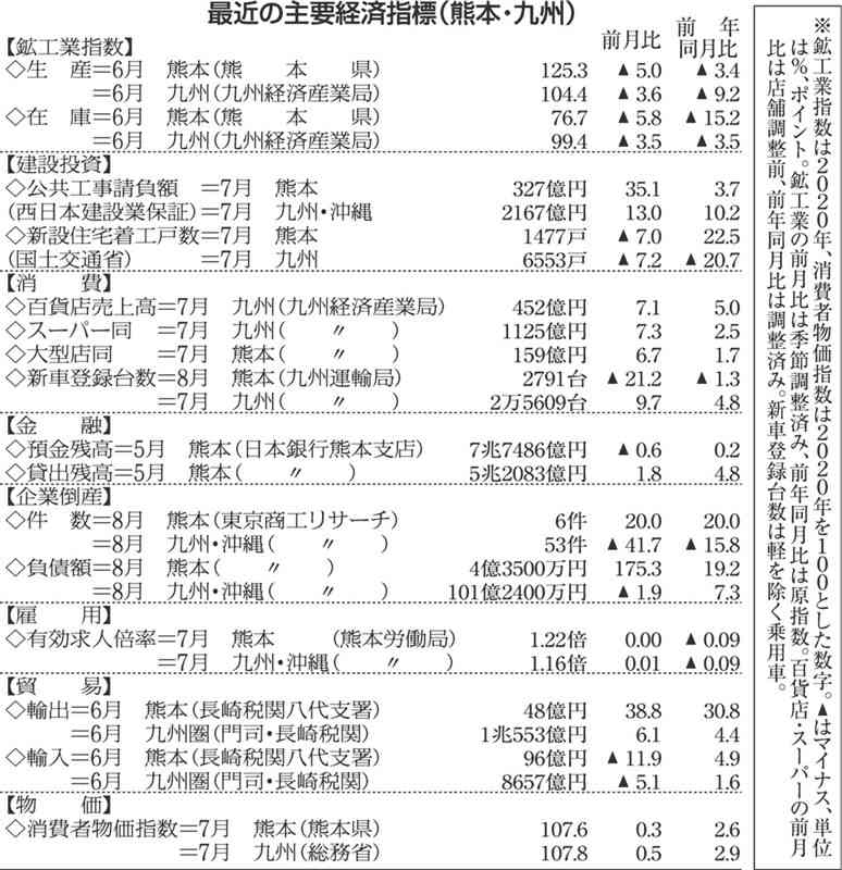 野菜価格高騰「当面続く」　熊青西九州青果の西村社長　猛暑の影響で　2024年問題で農産物輸送にも変化【景気データ＋α】