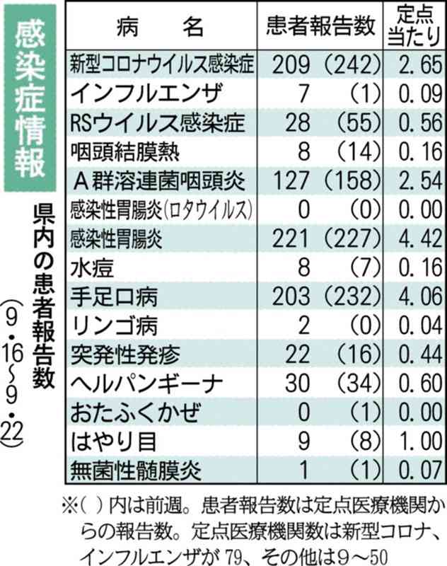 レンサ球菌咽頭炎、前年の5倍に　熊本県感染症情報