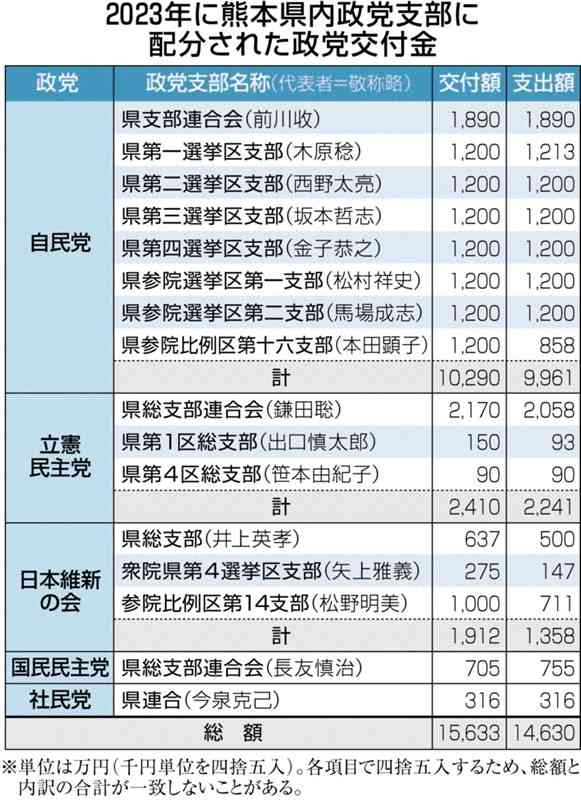 政党交付金の支出は3・8%の微減に　2023年の熊本県内の政党支部　国政選挙なしも野党が支部増やす