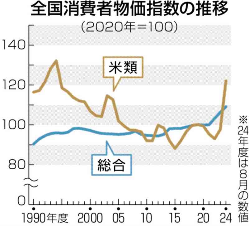 コメの価格、本当に高いの？消費者物価指数の推移を振り返ると…【電子版限定】