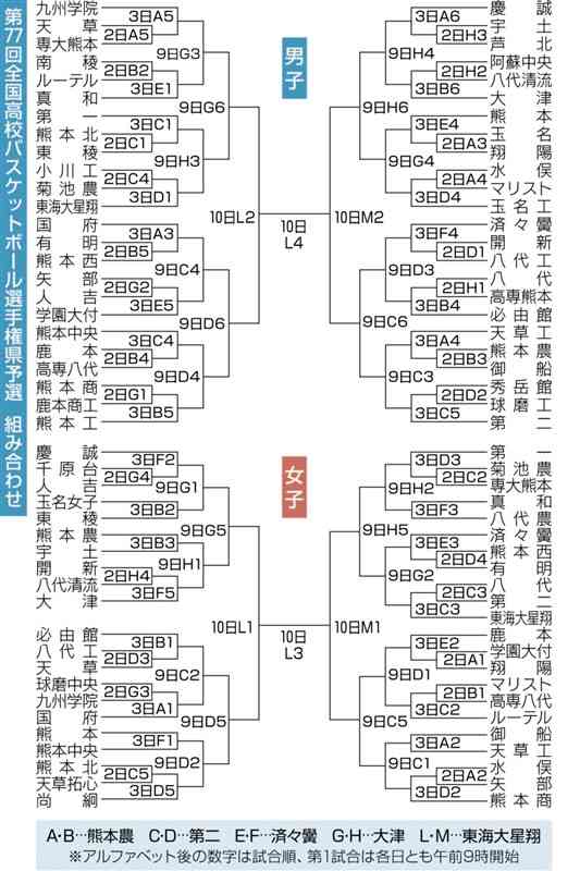 男子・九学、女子・慶誠を軸に展開か　全国高校バスケットボール熊本県予選、11月2日開幕