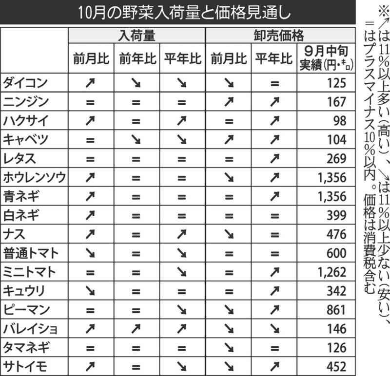 10月の野菜価格、前月下回る予想　九州農政局