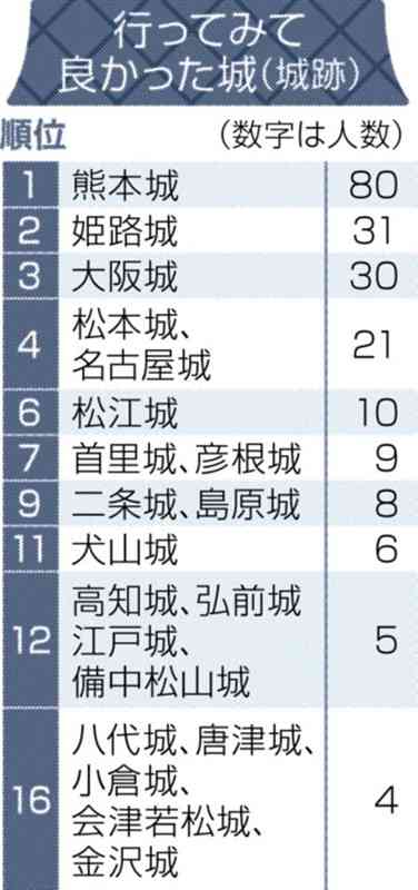 「イチ推し」やっぱり熊本城　では2位は?「ニッポンお城図鑑」番外編　熊日電子版・読者アンケート　