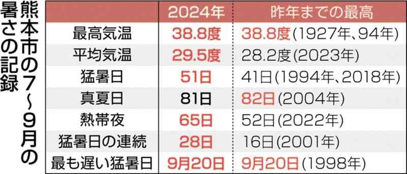 熊本市の7～9月、猛暑日数や平均・最高気温で記録更新　県内12地点でも史上最高気温　熱中症最多、農業や鉄道にも打撃