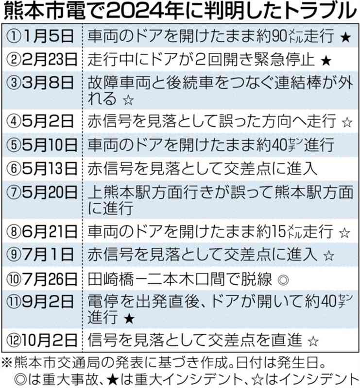 熊本市電がまた運行トラブル　信号見落とし交差点を直進　今年12件目