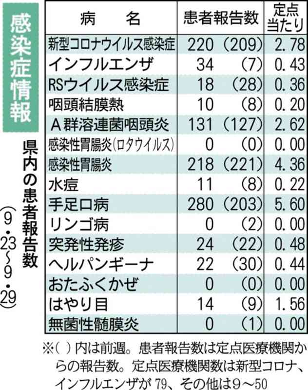 手足口病、7週ぶり警報レベル超え　熊本県感染症情報