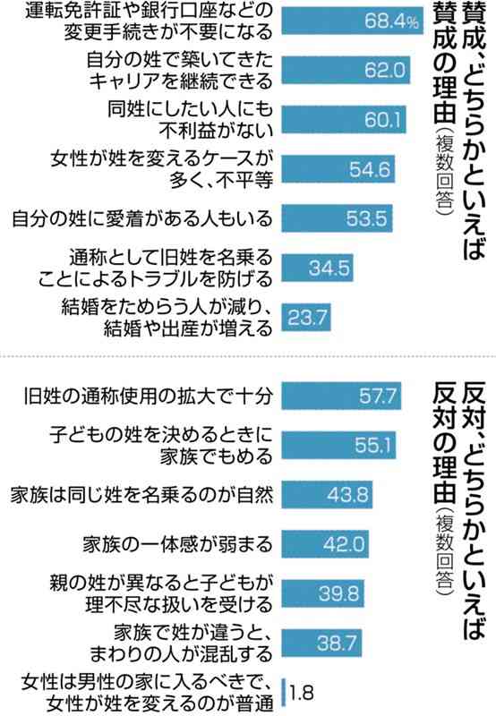 選択的夫婦別姓　賛成、反対、それぞれの理由は?　熊日S編アンケート