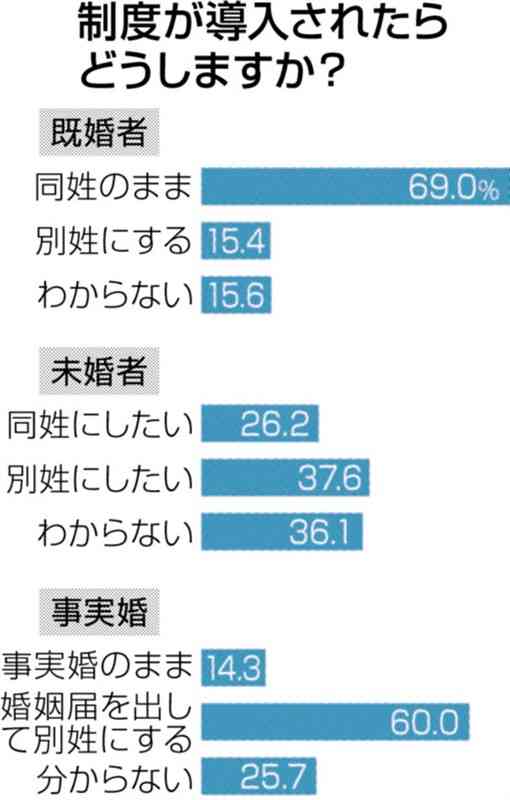 選択的夫婦別姓、導入に「賛成」多数　熊日S編アンケート　割合は男女で差　