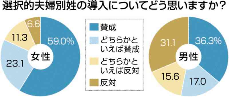 選択的夫婦別姓、導入に「賛成」多数　熊日S編アンケート　割合は男女で差　