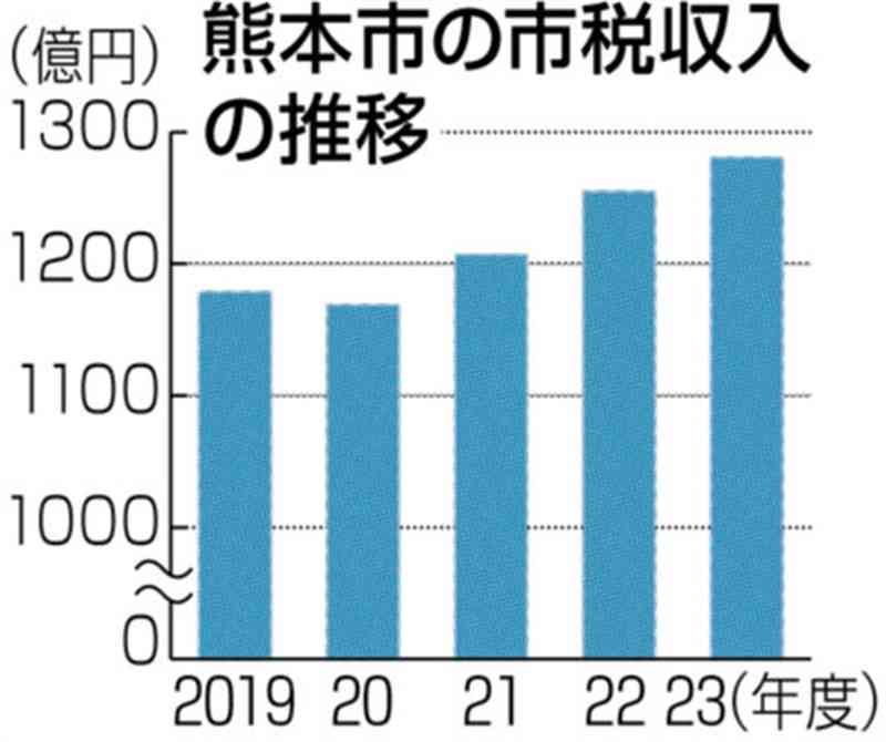 熊本市、税収が過去最高に　2023年度1280億円　コロナ5類移行で経済活発化