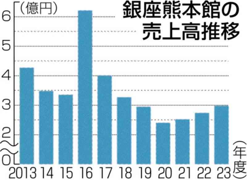 都内のアンテナショップが次々撤退する中で…　創業30周年迎えた銀座熊本館　「消費者との出会いの場」に活路求める