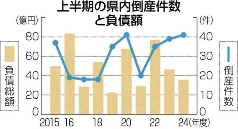 熊本県内の企業倒産は41件　2024年度上半期、3年連続増　「大企業との業績の二極化が鮮明」